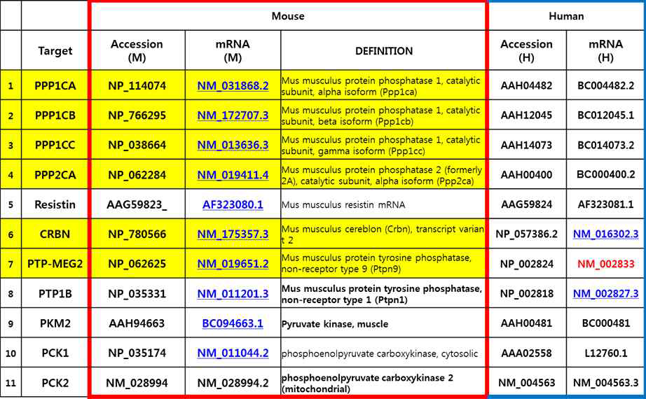AMPK 활성 조절을 위한 RNA 타겟팅용 표적 단백질 선정