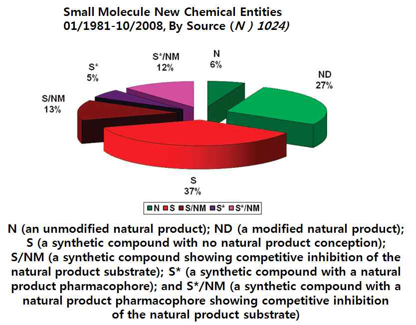 의약용 저분자 신규 화합물 중 천연물의 비율