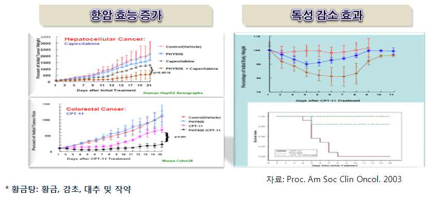 황금탕 관련 해외 연구결과