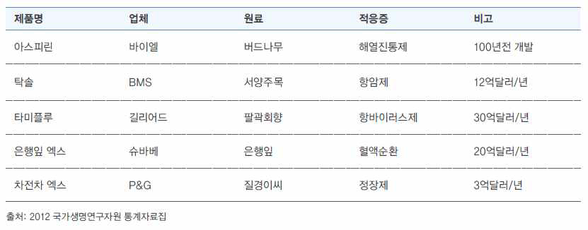 해외 대표적인 천연물 유래 의약품