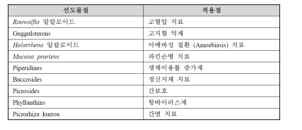 Ayurveda 기반 유망 선도물질