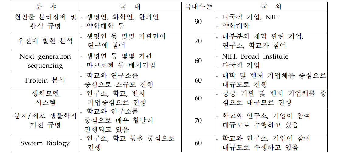 국내외 genome-wide expression profiling 수행기관