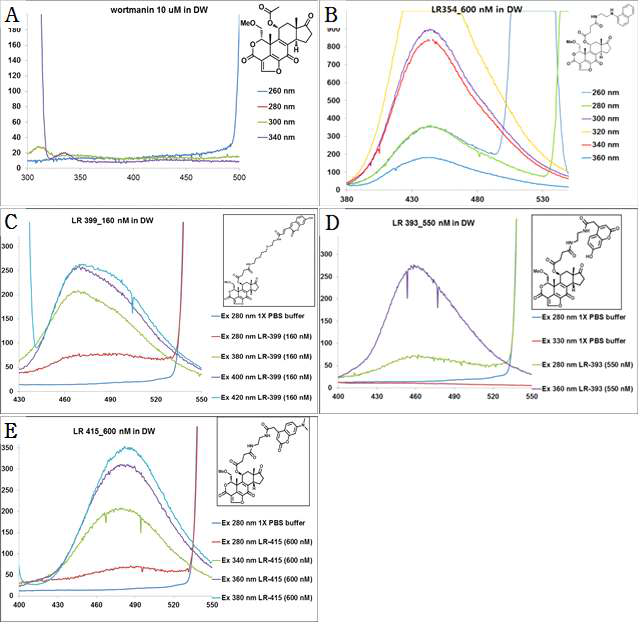 PI3 Kinase에 선택적 결합을 하는 iFRET 형광 탐침의 발광 스펙트럼 (A) wortmannin의 형광특성, (B)~(E) 합성된 PI3 kinase 선택적인 iFRET 형광특성 분석