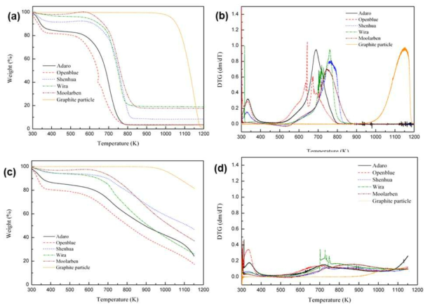 TGA profiles and DTG profiles of fuels under air (a), (b)and carbon dioxide (c), (d)