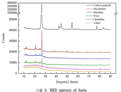 XRD pattern of fuels