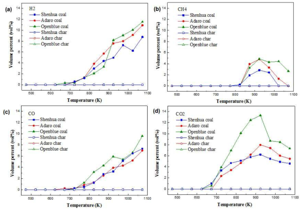 Plot of H2, CH4, CO, and CO2 volume percent of coals according to temperature until 1073 K