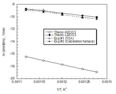 Comparison of rate constant of carbonate mixture measured from two experiments with theoretical computation from the equilibrium condition for two elementary reaction of single