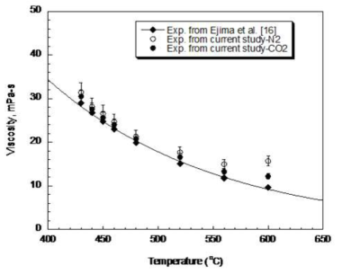 Comparison of electrolyte mixture viscosities measured under different conditions