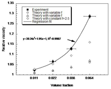 Experimental relative viscosity as a function of volume fraction, comparison with theoretical predictions, and curve fitting