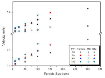 Averaging velocity of MC and particles