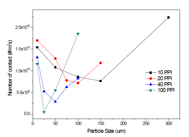 Number of contact and slip velocity against a particle size