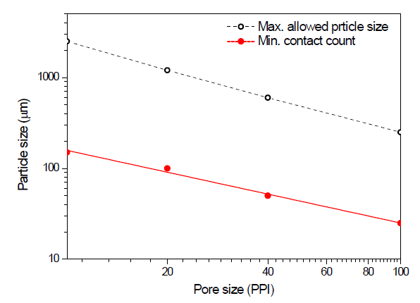 Effective particle size against pore size