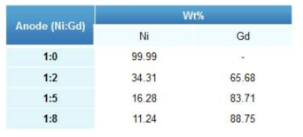 EDS elemental analysis results for anodes