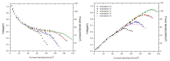 Ni/Gd2O3 anode I-V, I-P curve