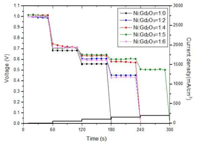 Ni/Gd2O3 anode의 step-chronopotentiometry