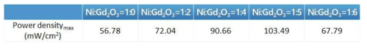 Ni/Gd2O3 anode의 peak power density값
