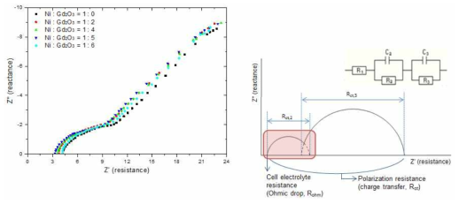 Ni/Gd2O3 anode의 impedance data