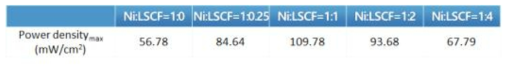 Ni/LSCF anode의 peak power density값