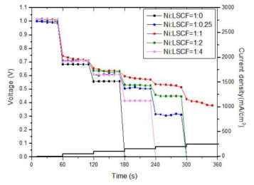 Ni/LSCF anode의 step-chronopotentiometry