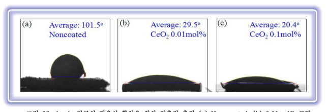 Anode 전극의 젖음성 확인을 위한 접촉각 측정 (a) Non-coated, (b) 0.01mol% 코팅,(c) 0.1mol% 코팅