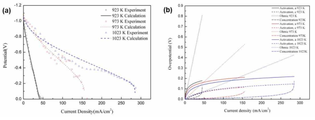 Comparison of (a) temperature effect between experiment and calculation and (b)their overpotential