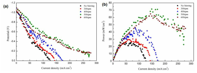 Effect of stirring on electrochemical reactions at 973 K (a) i-V curves and (b) i-p curves