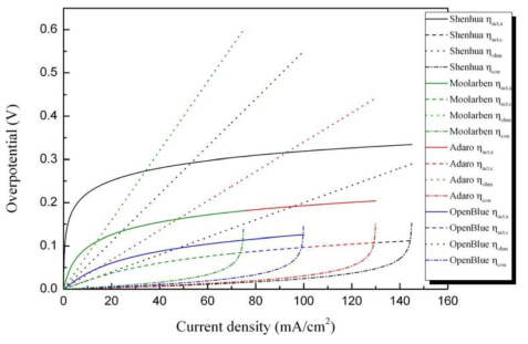 Overpotential of various types of coals