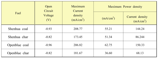 Comparison between raw coal and char performance