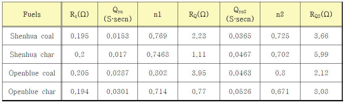 The parameters of the equivalent circuit of the fuels