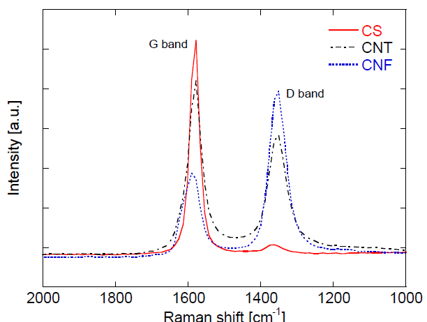 Raman spectroscopy 결과