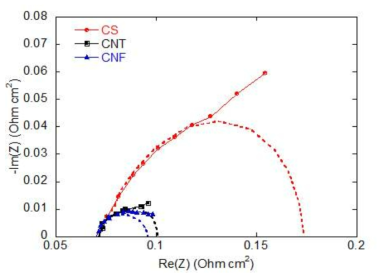 Electrochemical impedance spectra 결과