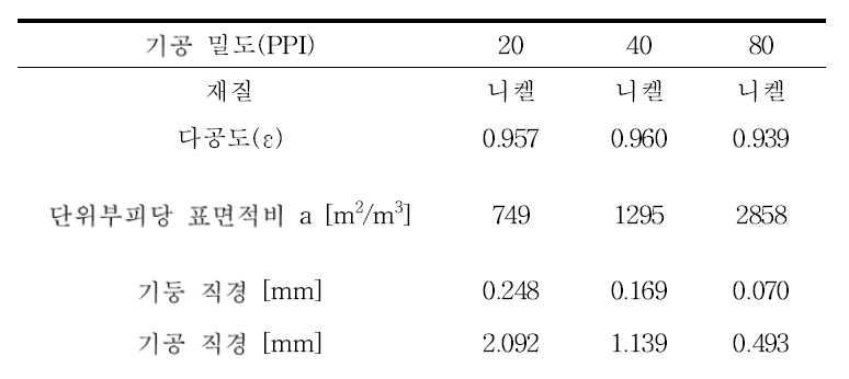 다공성 물질의 특성치