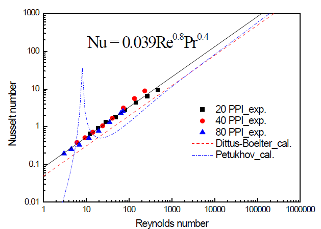 Comparison of Nusselt number with existing correlations