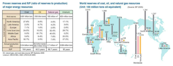 전 세계 화석연료 매장량 및 R/P(Ratio of Reserves to production)