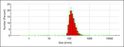메틸렌블루-콜산 복합체가 탑재된 첨가제 리포지셔닝 기반 나노조영제 (MCNPs)의 DLS 그래프