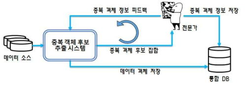 시스템-전문가 하이브리드 접근 방식