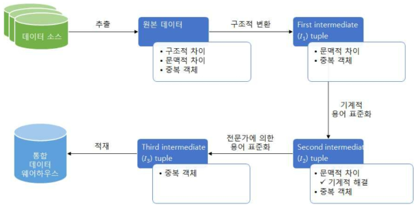 프레임워크 흐름