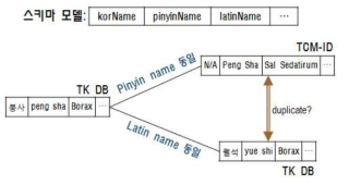 객체간 유사도와 실제 유사 객체 관계