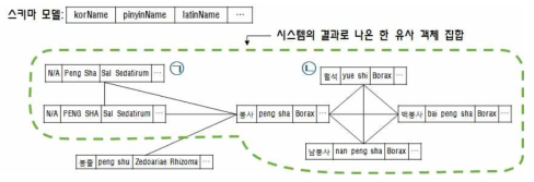 중복 후보 검출기 결과 예