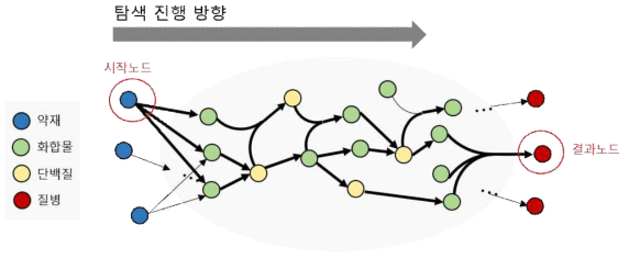 하이퍼 그래프 정방향 추론의 예