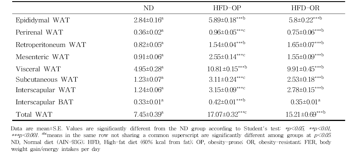 Comparison of adipose tissue weights of obese-prone and obese-resistant C57BL/6J mice whose phenotype was observed after feeding high-fat diet for 12 weeks