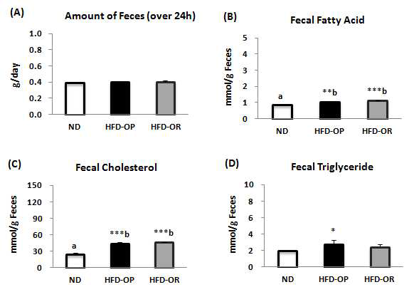The fecal lipids excretion of obese-prone and obese-resistant C57BL/6J mice whose phenotype was observed after feeding high-fat diet for 12 weeks