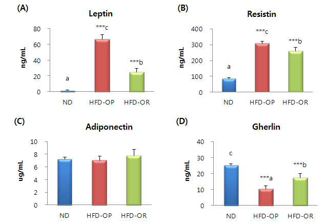 Plasma adipokine levels in obese-prone and obese-resistant C57BL/6J mice whose phenotype was observed after feeding high-fat diet for 12 weeks