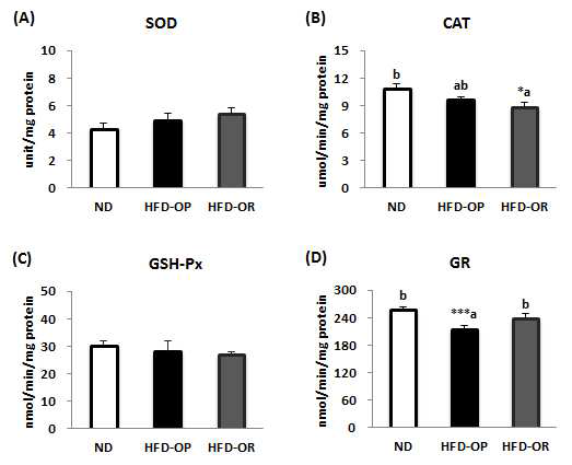 The hepatic antioxidant enzymes activities of obese-prone and obese-resistant C57BL/6J mice whose phenotype was observed after feeding high-fat diet for 12 weeks