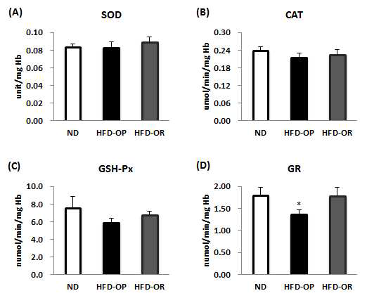 The erythrocyte antioxidant enzymes activities of obese-prone and obese-resistant C57BL/6J mice whose phenotype was observed after feeding high-fat diet for 12 weeks