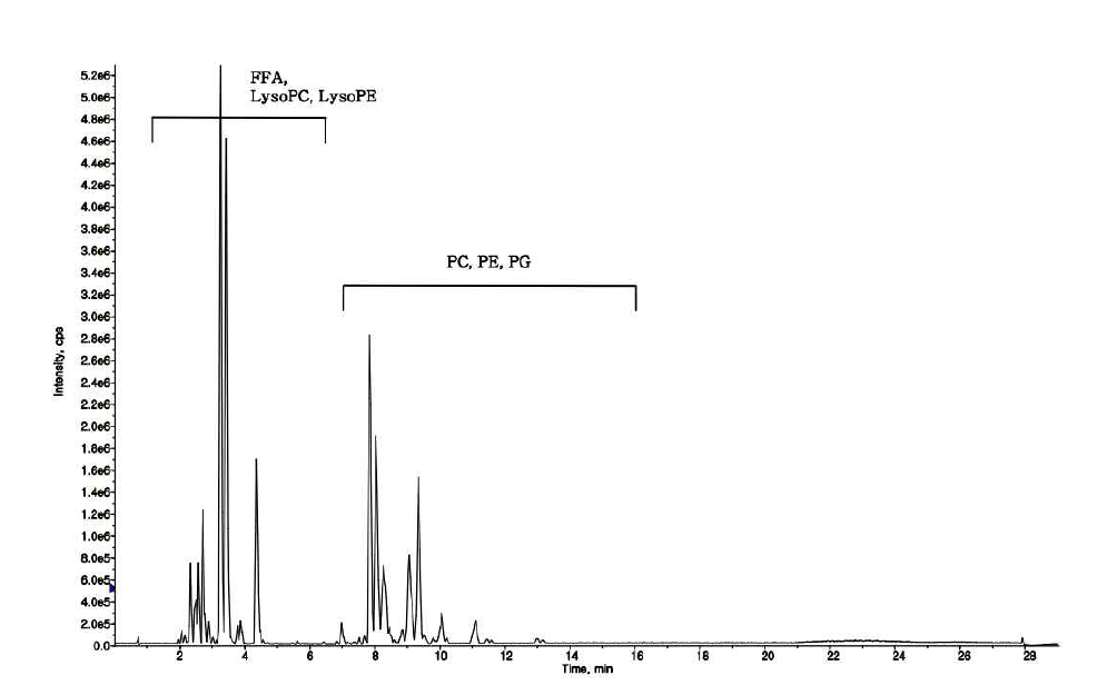 UPLC/Q-TOF spectrum of liver lipid extract - Negative mode