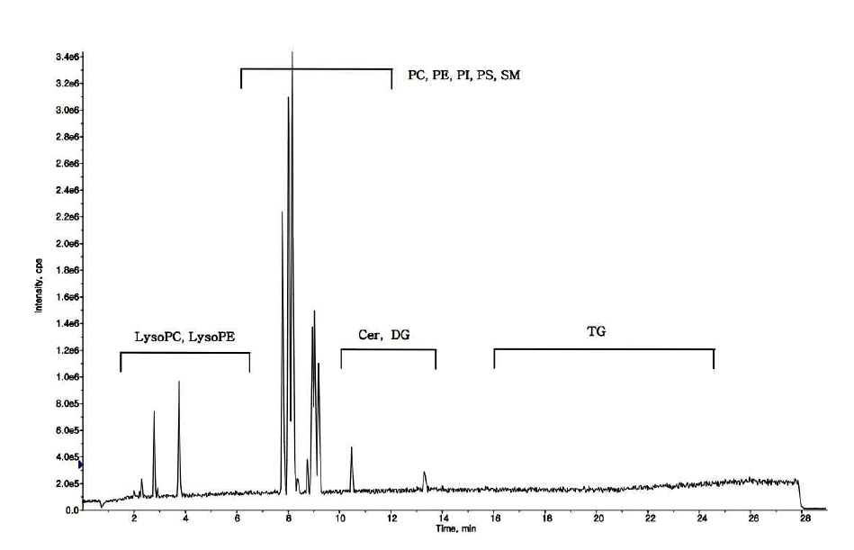 UPLC/Q-TOF spectrum of plasma lipid extract - Positive mode
