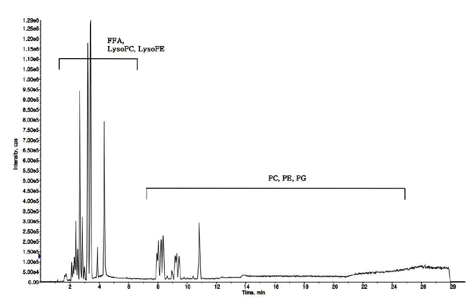 UPLC/Q-TOF spectrum of plasma lipid extract - Negative mode