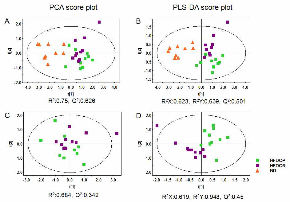 Principal component analysis (PCA), partial least squares-discriminant analysis (PLS-DA) score scatter plots obtained from the 1H NMR spectra of liver polar extract for global analysis, which is demonstrating a clear differentiation among the groups