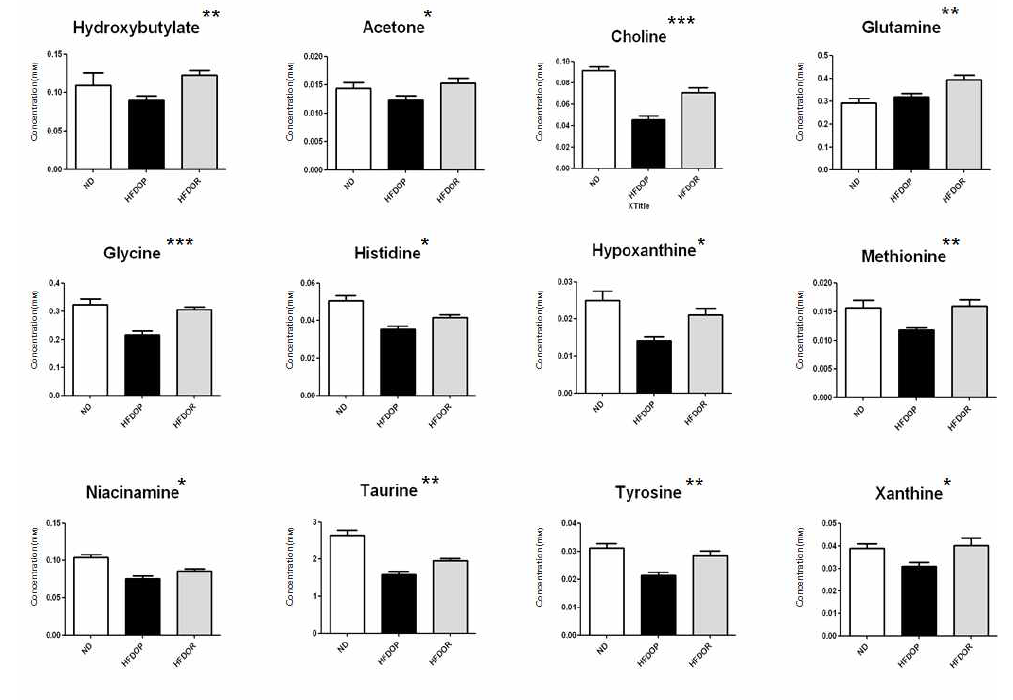 Quantification of significant difference of polar metabolites in liver